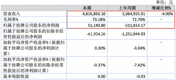 動漫公司上半年業績分化 11家盈利最高賺1322萬，7家虧損最高達1.3億，軟件設計制作成關鍵變量